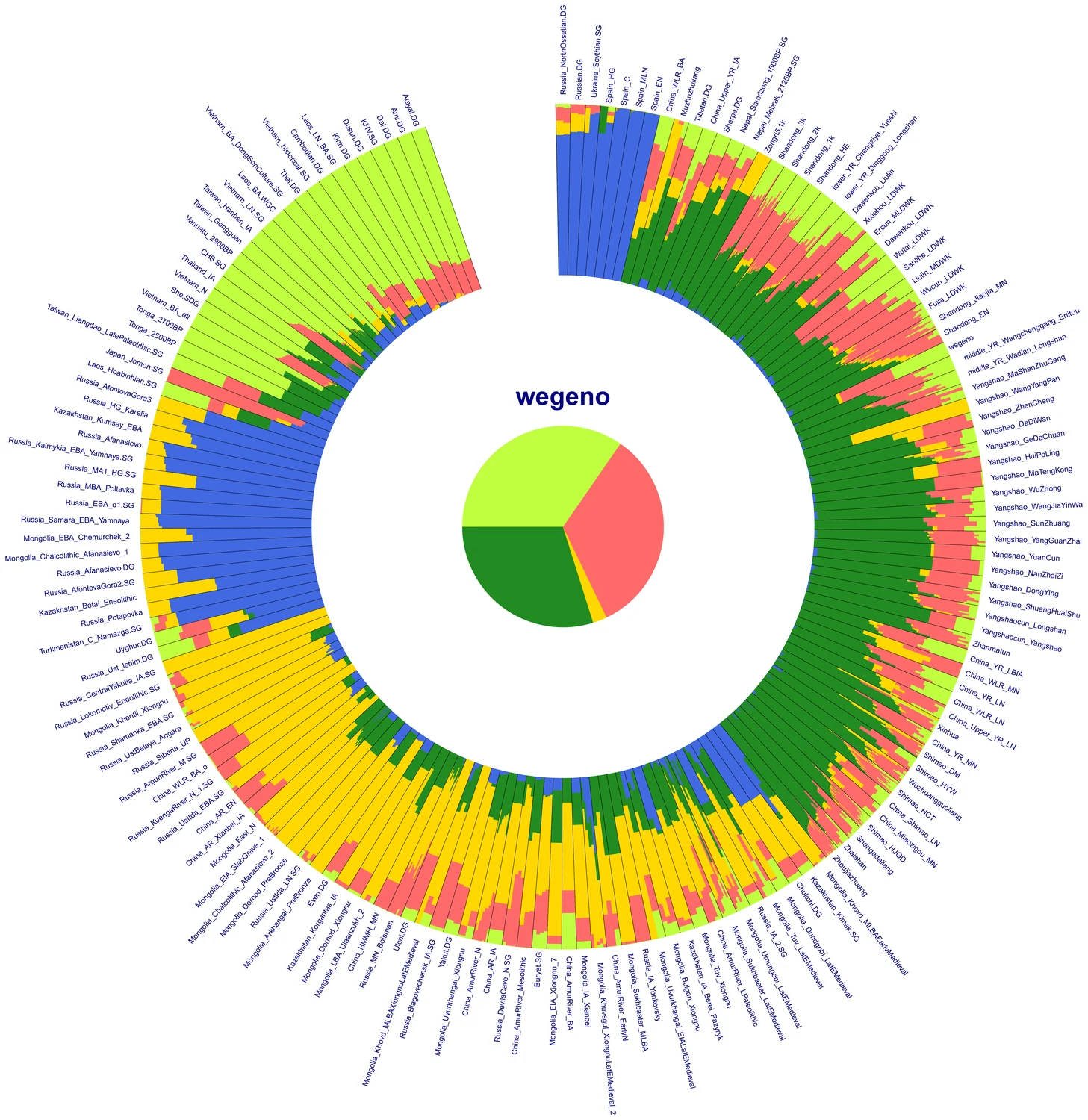 ADMIXTURE 祖源成分报告示例